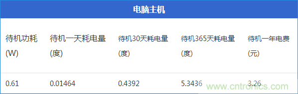 九大家電待機功耗大起底：最耗電的居然是它！