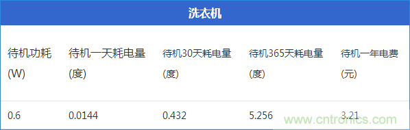 九大家電待機功耗大起底：最耗電的居然是它！
