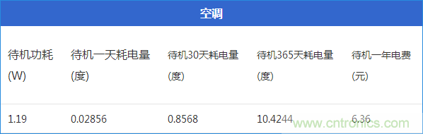 九大家電待機功耗大起底：最耗電的居然是它！