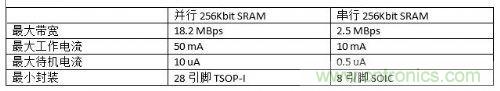 串行和并行接口SRAM對比，誰才是未來的主力軍？