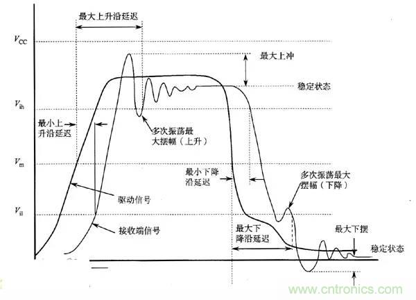 求助——反射、串?dāng)_、抖動(dòng)后，我的信號(hào)變成什么鬼？