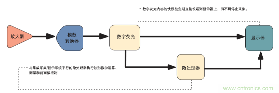示波器的分類簡介都在這里，趕緊收藏吧！