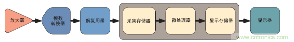 示波器的分類簡介都在這里，趕緊收藏吧！