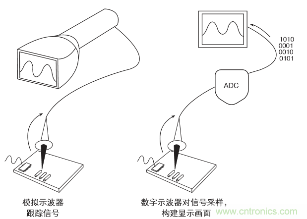 示波器的分類簡介都在這里，趕緊收藏吧！