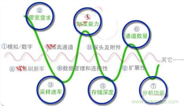 不會(huì)選示波器的都往這兒瞅，如何選擇合適的示波器
