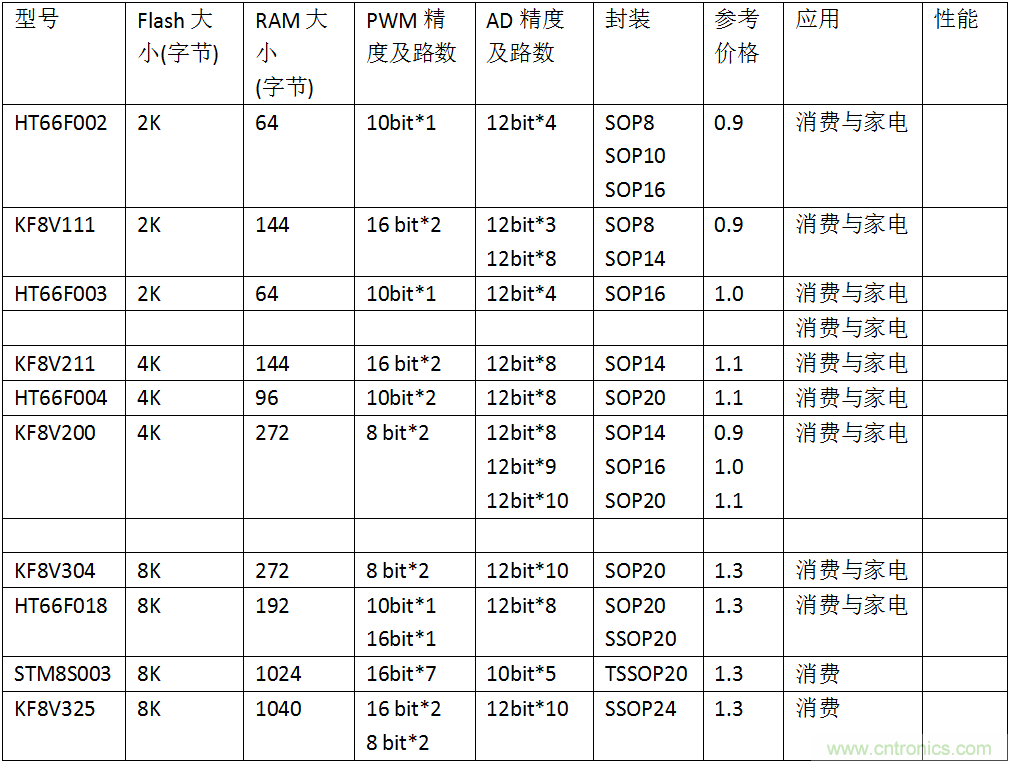 五大主流單片機(jī)橫測(cè)，看哪款才是你的菜？
