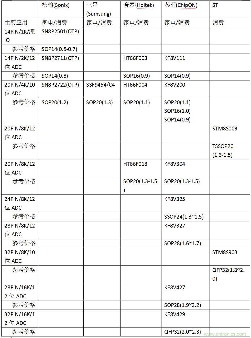 五大主流單片機(jī)橫測(cè)，看哪款才是你的菜？