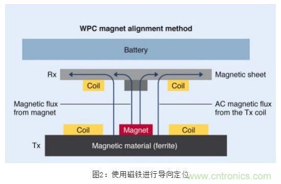 TDK無線電力傳輸線圈，輕松滿足WPC最嚴的Qi規(guī)格