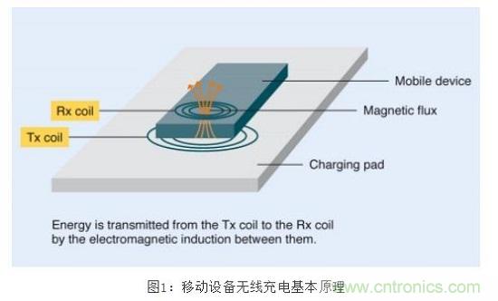 TDK無線電力傳輸線圈，輕松滿足WPC最嚴的Qi規(guī)格