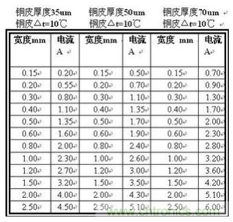 (多圖) 超強(qiáng)整理！PCB設(shè)計(jì)之電流與線寬的關(guān)系