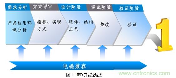 如何將EMC問題“扼殺”在產(chǎn)品開發(fā)過程中的“搖籃里”？