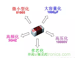 從MLCC的前世今生看未來(lái)發(fā)展趨勢(shì)