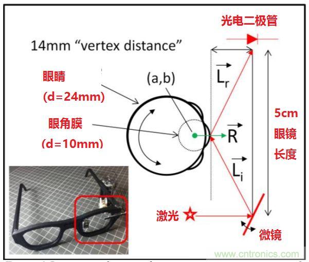 揭秘VR及移動設(shè)備如何實現(xiàn)眼動追蹤？