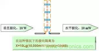 EMC測(cè)試中為什么往往垂直極化的測(cè)試結(jié)果大于水平極化？