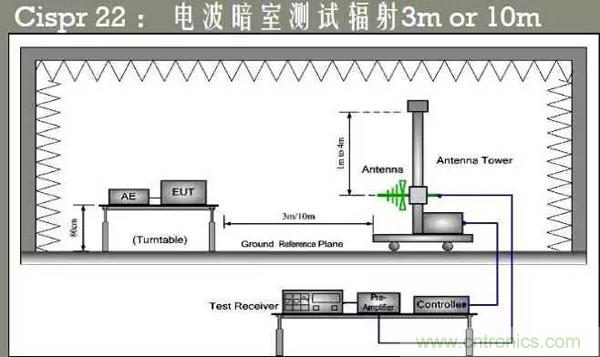 EMC測(cè)試中為什么往往垂直極化的測(cè)試結(jié)果大于水平極化？