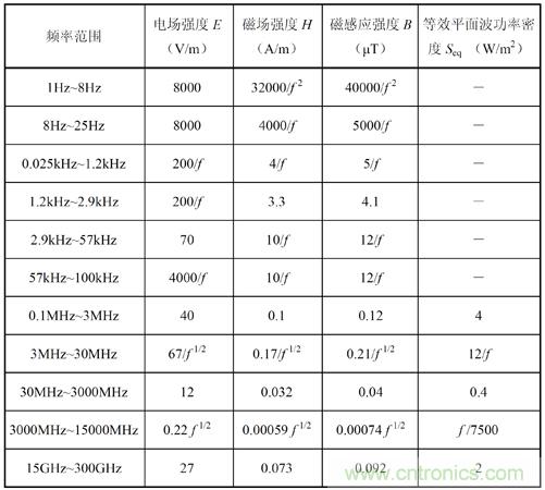 如何防護電磁輻射，對人體健康到底有沒有危害？