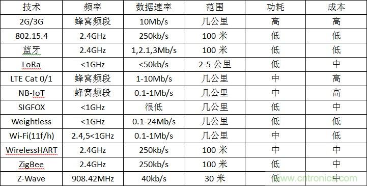 12種無(wú)線技術(shù)大解析，誰(shuí)將為新設(shè)計(jì)添彩？