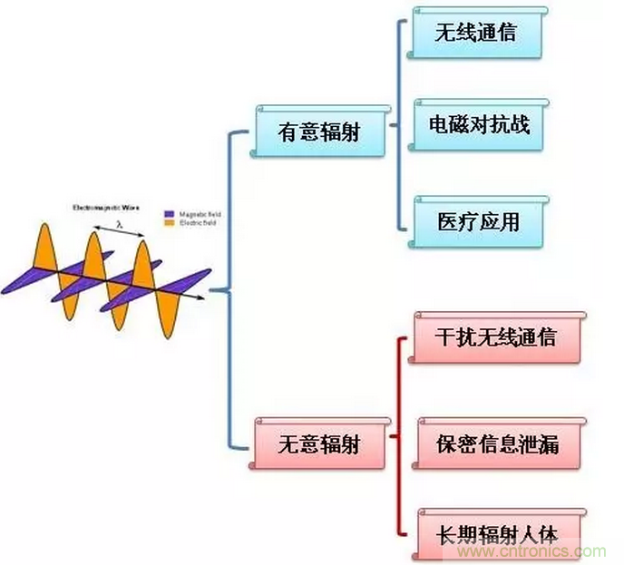CISPR22 RE ClassB測(cè)試中RE輻射超標(biāo)十幾dB，怎么辦？