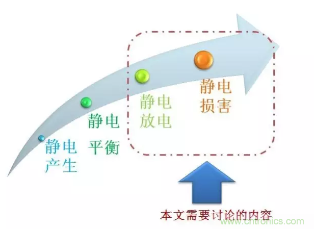靜電防護直接動手，設計與整改相輔相成！