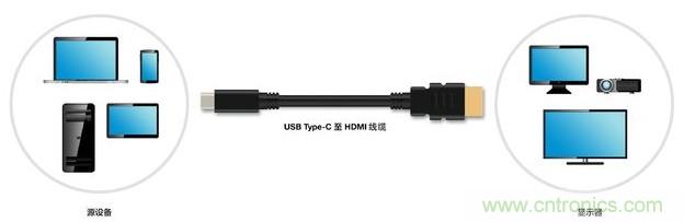 HDMI搭配USB Type-C，轉(zhuǎn)接配件廠商將受沖擊！