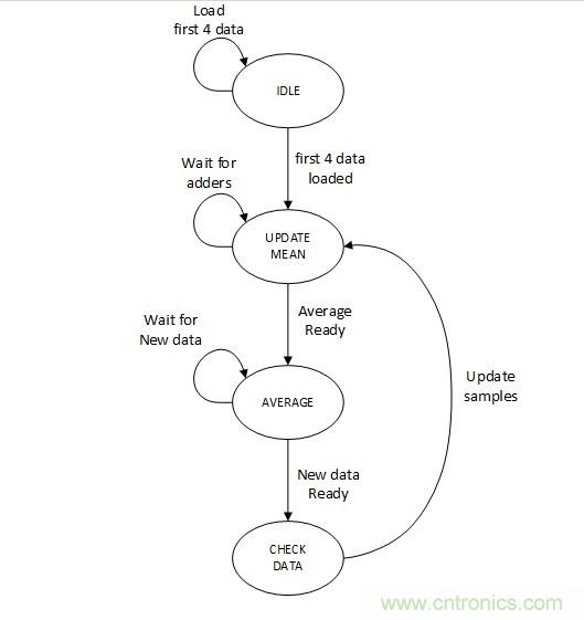 噪聲環(huán)境中如何減少或?yàn)V除偶發(fā)錯(cuò)誤測(cè)量值？