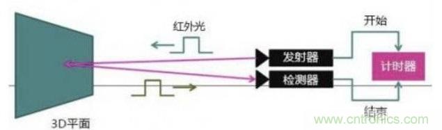 由來已久的ToF技術(shù)真的不可取代？