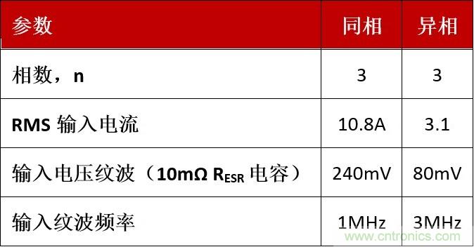 相移時延如何改善DC/DC轉(zhuǎn)換器性能？