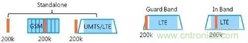 NB-LTE與NB-CIoT誰更能討得5G的歡心？