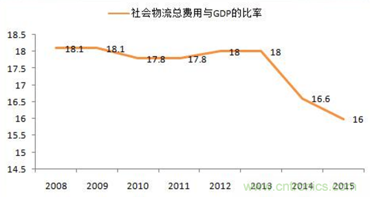 傳感器技術(shù)發(fā)展加速物流行業(yè)"智能化、綠色化"進(jìn)程
