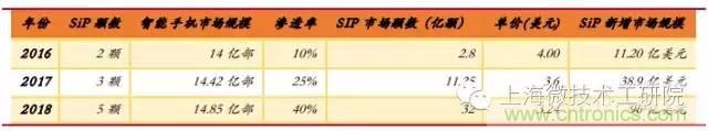 SiP封裝如何成為超越摩爾定律的重要途徑？
