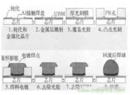 SiP封裝如何成為超越摩爾定律的重要途徑？