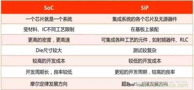 SiP封裝如何成為超越摩爾定律的重要途徑？