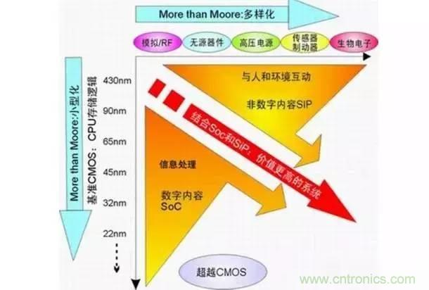 SiP封裝如何成為超越摩爾定律的重要途徑？