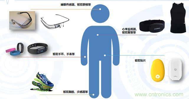 智能可穿戴設備醫(yī)療健康產(chǎn)業(yè)的發(fā)展趨勢