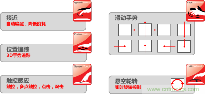 基于電場感應原理的3D手勢識別技術，你會玩嗎？