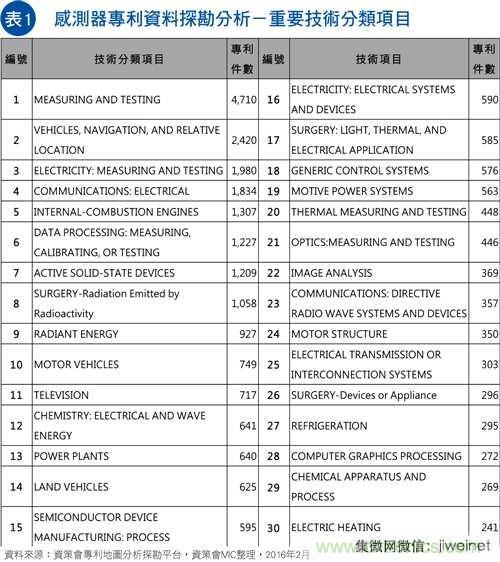 物聯(lián)網(wǎng)風潮驅動　傳感器專利布局動作頻頻