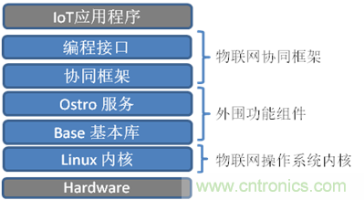 深入解析物聯(lián)網(wǎng)操作系統(tǒng)(架構(gòu)/功能/實例分析)