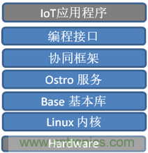 深入解析物聯(lián)網(wǎng)操作系統(tǒng)(架構(gòu)/功能/實例分析)