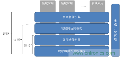深入解析物聯(lián)網(wǎng)操作系統(tǒng)(架構(gòu)/功能/實例分析)