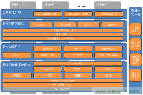 深入解析物聯(lián)網(wǎng)操作系統(tǒng)(架構(gòu)/功能/實例分析)