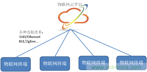 深入解析物聯(lián)網(wǎng)操作系統(tǒng)(架構(gòu)/功能/實例分析)