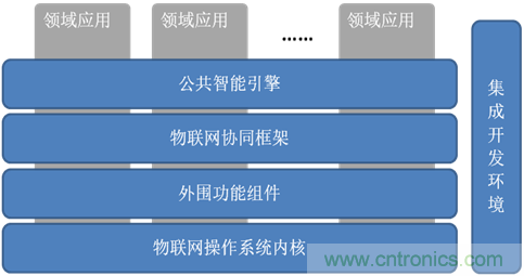 深入解析物聯(lián)網(wǎng)操作系統(tǒng)(架構(gòu)/功能/實例分析)