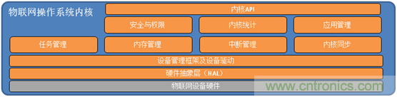 深入解析物聯(lián)網(wǎng)操作系統(tǒng)(架構(gòu)/功能/實例分析)