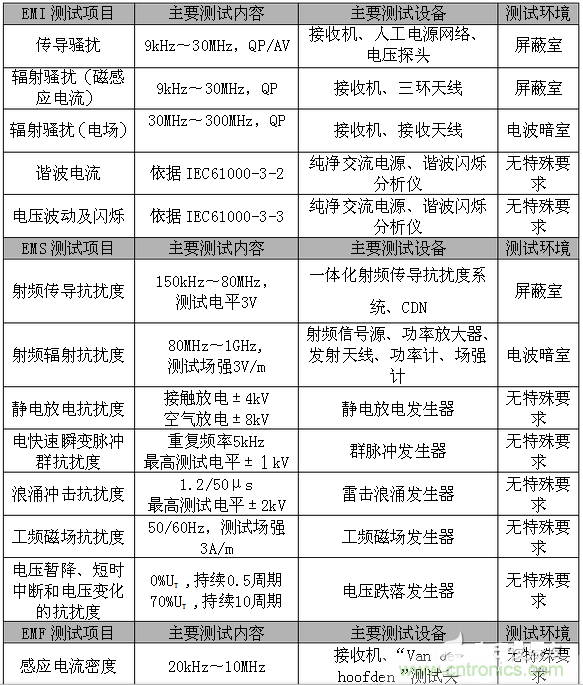 2、EMC測試項目