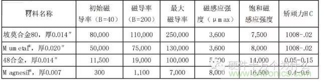 論靜電屏蔽、靜磁屏蔽和高頻電磁場屏蔽的異同