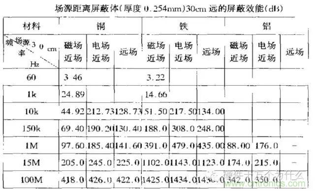 論靜電屏蔽、靜磁屏蔽和高頻電磁場屏蔽的異同