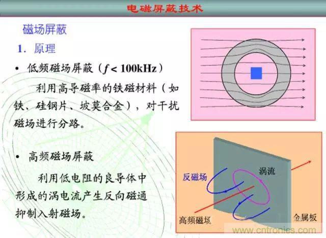 論靜電屏蔽、靜磁屏蔽和高頻電磁場屏蔽的異同