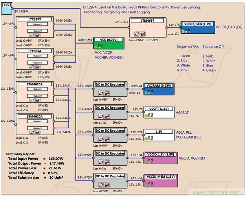 適用于 FPGA、GPU 和 ASIC 系統(tǒng)的電源管理