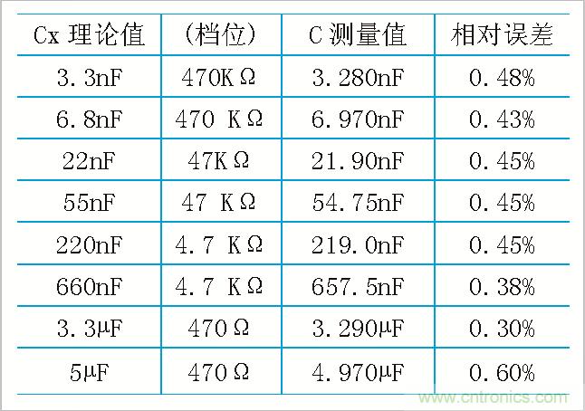 用555定時(shí)器如何設(shè)計(jì)電容測(cè)試儀？