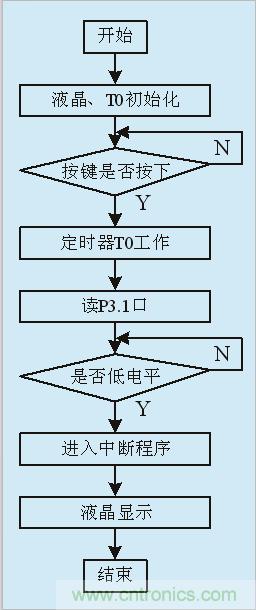 用555定時(shí)器如何設(shè)計(jì)電容測(cè)試儀？